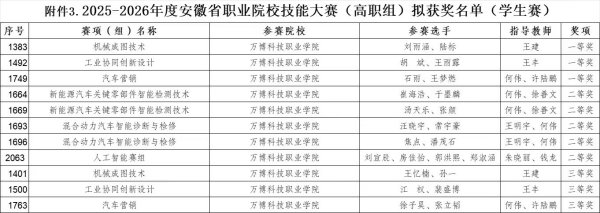 万博学子喜获安徽省职业院校技能大赛多项佳绩