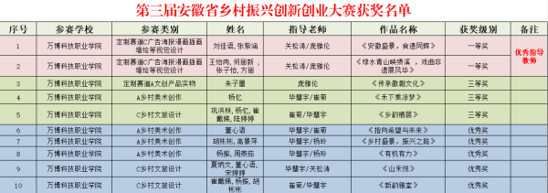 我校学子在多项省级学科竞赛中再获佳绩